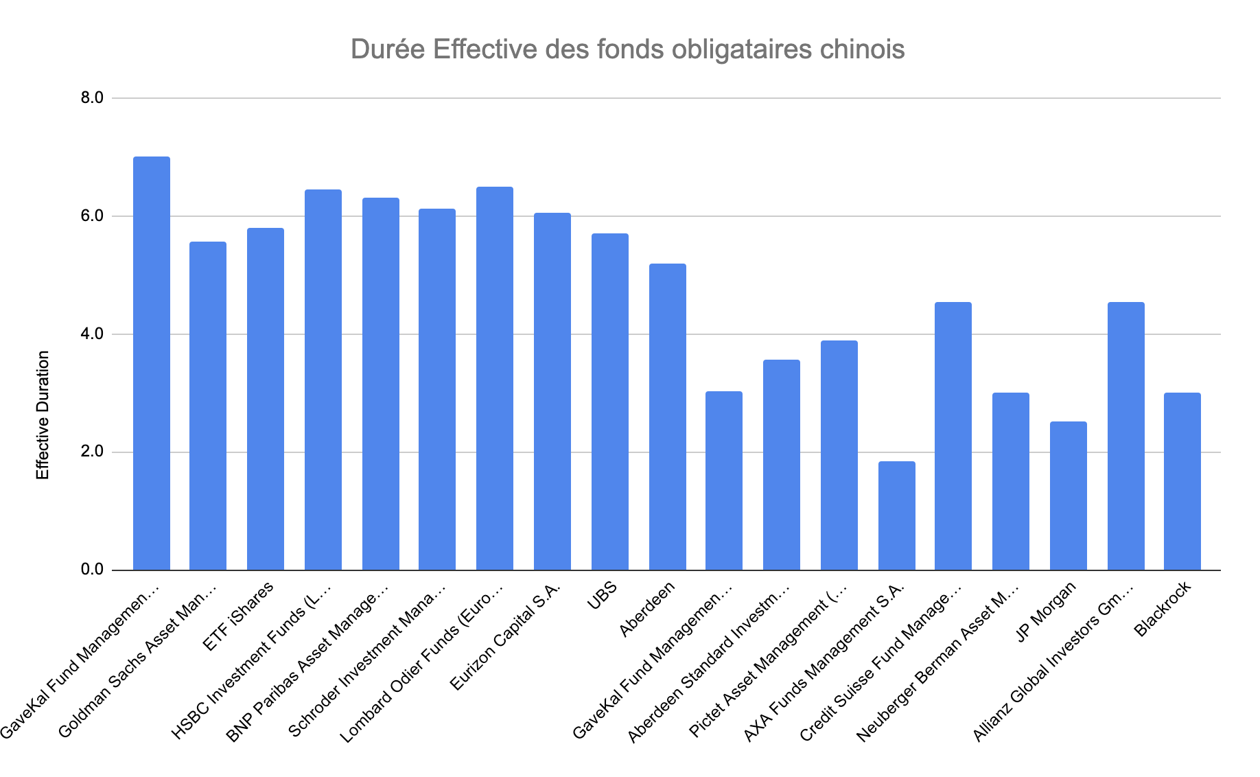 Durée Effective des fonds obligataires chinois